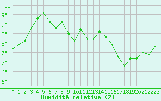 Courbe de l'humidit relative pour Petiville (76)