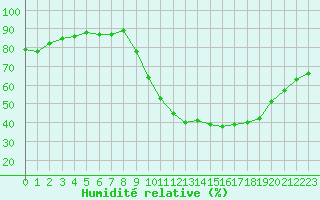 Courbe de l'humidit relative pour Leign-les-Bois (86)