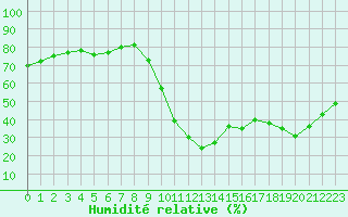 Courbe de l'humidit relative pour Saint-Vran (05)