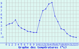 Courbe de tempratures pour Lans-en-Vercors (38)