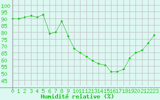 Courbe de l'humidit relative pour Toulouse-Francazal (31)