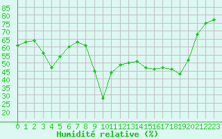 Courbe de l'humidit relative pour Figari (2A)