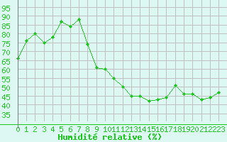 Courbe de l'humidit relative pour Grenoble/agglo Le Versoud (38)
