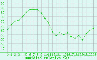 Courbe de l'humidit relative pour Saint-Laurent Nouan (41)