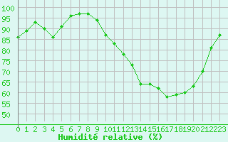 Courbe de l'humidit relative pour Chteaudun (28)
