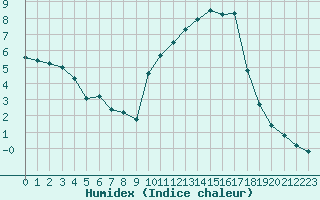 Courbe de l'humidex pour Corny-sur-Moselle (57)