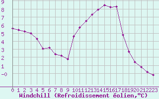 Courbe du refroidissement olien pour Corny-sur-Moselle (57)