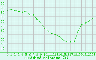 Courbe de l'humidit relative pour Trelly (50)