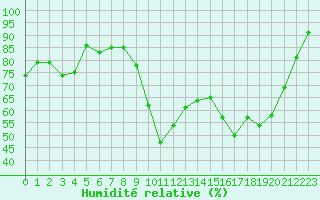 Courbe de l'humidit relative pour Saint-Mdard-d'Aunis (17)