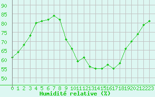 Courbe de l'humidit relative pour Laval (53)