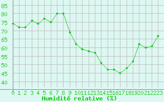 Courbe de l'humidit relative pour San Chierlo (It)