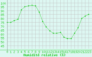 Courbe de l'humidit relative pour Le Touquet (62)
