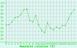 Courbe de l'humidit relative pour Rouen (76)