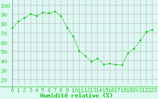 Courbe de l'humidit relative pour Pertuis - Grand Cros (84)