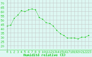 Courbe de l'humidit relative pour Jan (Esp)