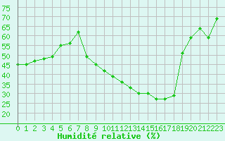 Courbe de l'humidit relative pour Nmes - Courbessac (30)