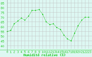 Courbe de l'humidit relative pour Avila - La Colilla (Esp)