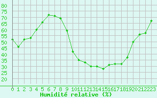 Courbe de l'humidit relative pour Thoiras (30)