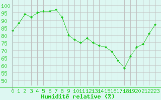 Courbe de l'humidit relative pour Porquerolles (83)