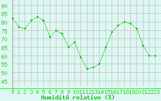 Courbe de l'humidit relative pour Ste (34)