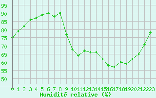 Courbe de l'humidit relative pour Cap Ferret (33)