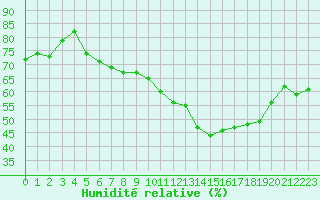 Courbe de l'humidit relative pour Cap Ferret (33)