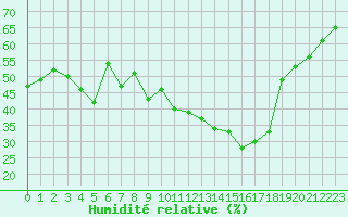 Courbe de l'humidit relative pour Noyarey (38)