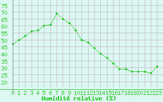 Courbe de l'humidit relative pour Jan (Esp)