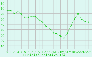 Courbe de l'humidit relative pour Saint-Auban (04)