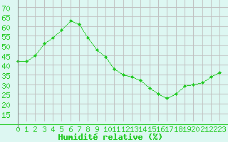 Courbe de l'humidit relative pour Cognac (16)