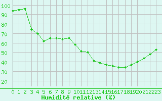 Courbe de l'humidit relative pour Ste (34)