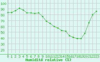 Courbe de l'humidit relative pour Auch (32)