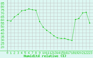 Courbe de l'humidit relative pour Vias (34)