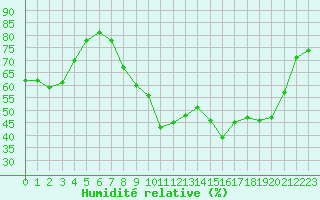 Courbe de l'humidit relative pour Besse-sur-Issole (83)