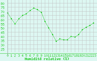 Courbe de l'humidit relative pour Saint-Nazaire (44)