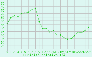 Courbe de l'humidit relative pour Crest (26)