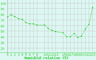 Courbe de l'humidit relative pour Mont-Saint-Vincent (71)
