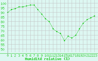 Courbe de l'humidit relative pour Cap Pertusato (2A)