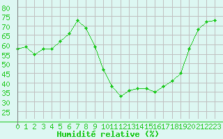 Courbe de l'humidit relative pour Xonrupt-Longemer (88)