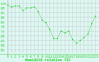 Courbe de l'humidit relative pour Landivisiau (29)