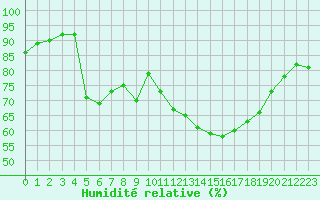 Courbe de l'humidit relative pour Muret (31)