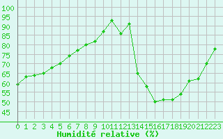 Courbe de l'humidit relative pour Lignerolles (03)