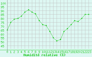 Courbe de l'humidit relative pour La Beaume (05)