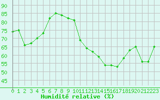 Courbe de l'humidit relative pour Nevers (58)