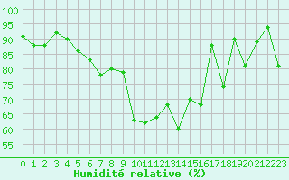 Courbe de l'humidit relative pour Bellecte - Nivose (73)