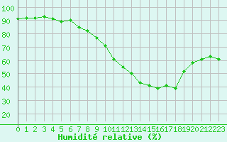 Courbe de l'humidit relative pour Haegen (67)