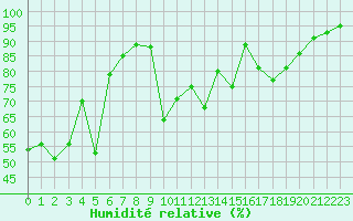 Courbe de l'humidit relative pour Chambry / Aix-Les-Bains (73)