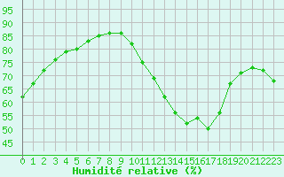 Courbe de l'humidit relative pour Sainte-Genevive-des-Bois (91)