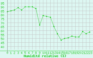 Courbe de l'humidit relative pour Perpignan (66)