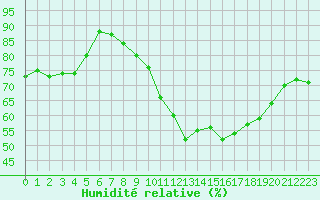 Courbe de l'humidit relative pour Cherbourg (50)